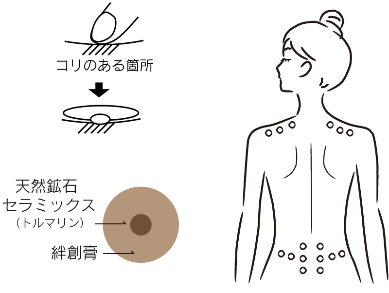 ご使用方法